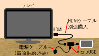 MHL接続