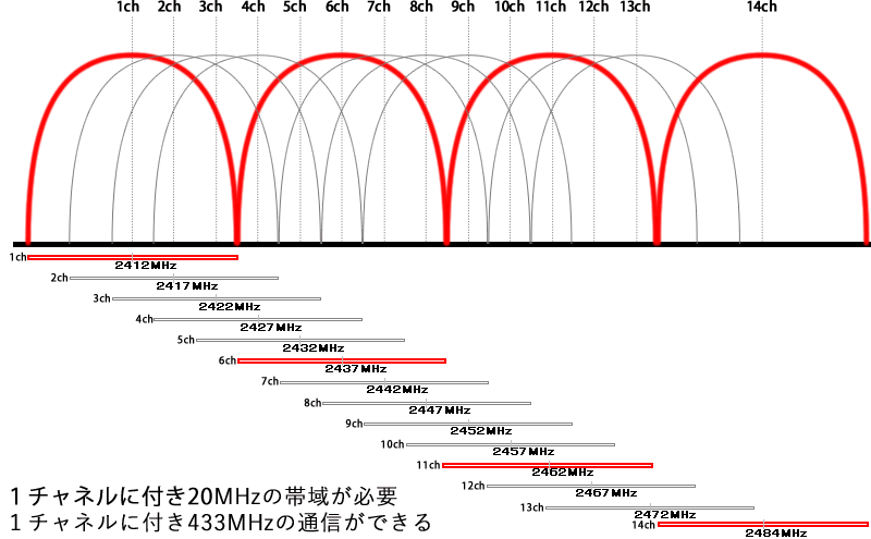 高次の光をチャネルする IEEE802.11ac時代の2.4GHz事情を図解化する - PCまなぶ