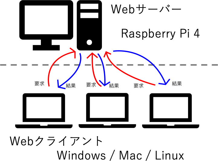 Raspberry Pi 4 Webサーバーを構築する Pcまなぶ