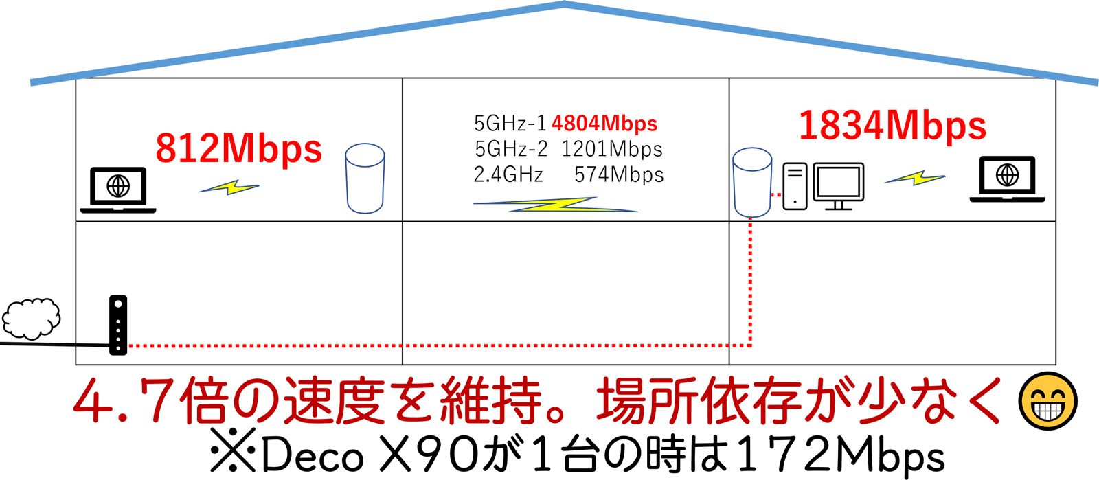 最強のWi-FiメッシュルーターTP-Link Deco X90 - PCまなぶ