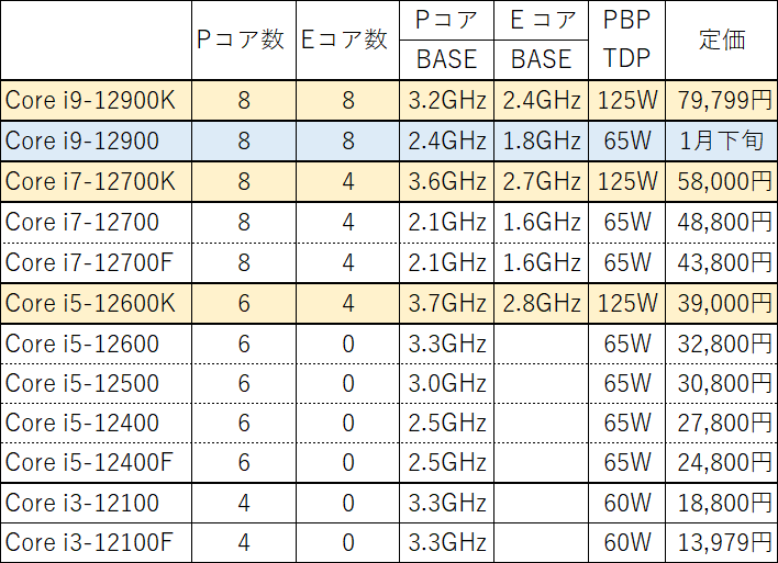 Core i5 12400Fをレビュー 2万円で買える。ゲーム用途にオススメ - PC 